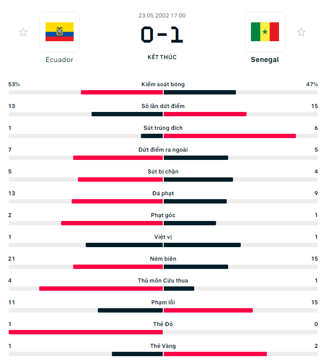 Ket qua doi dau Ecuador vs Senegal gan day